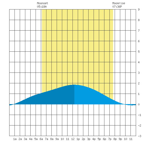Mobile tide chart for Friday, August 8, 2025