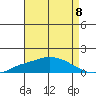 Mobile tide chart for Friday, August 8, 2025