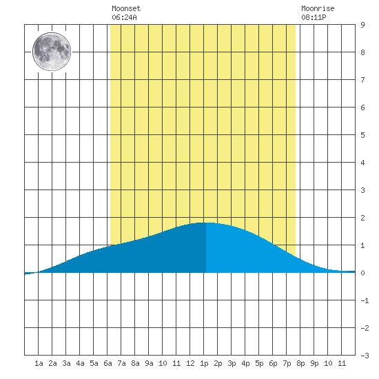 Mobile tide chart for Saturday, August 9, 2025