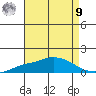 Mobile tide chart for Saturday, August 9, 2025