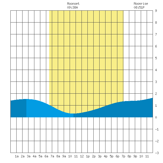 Mobile tide chart for Wednesday, September 10, 2025