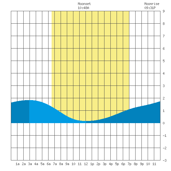 Mobile tide chart for Thursday, September 11, 2025