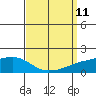 Mobile tide chart for Thursday, September 11, 2025