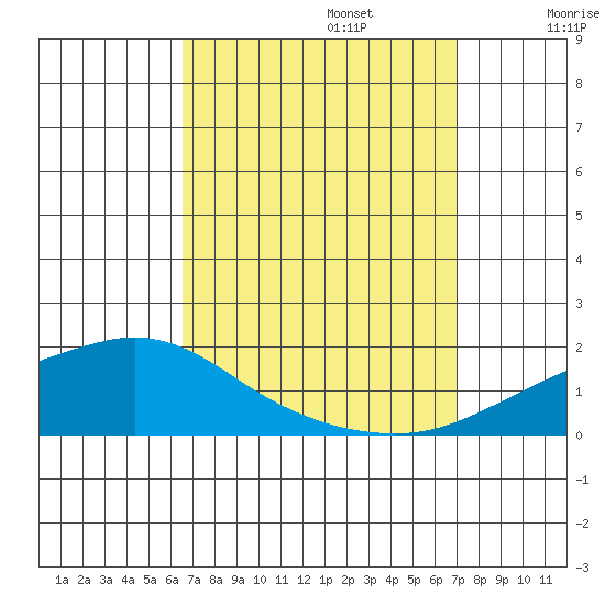 Mobile tide chart for Saturday, September 13, 2025