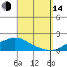 Mobile tide chart for Sunday, September 14, 2025