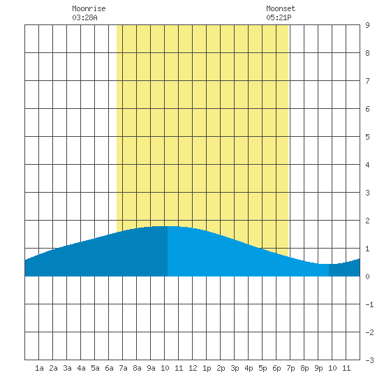 Mobile tide chart for Thursday, September 18, 2025