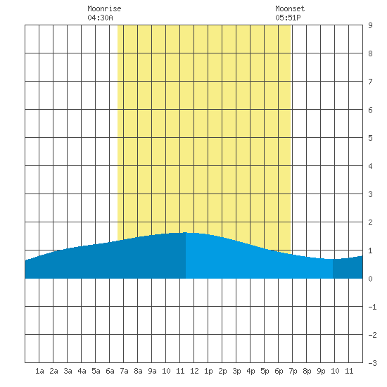 Mobile tide chart for Friday, September 19, 2025