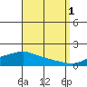 Mobile tide chart for Monday, September 1, 2025