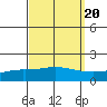 Mobile tide chart for Saturday, September 20, 2025