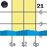 Mobile tide chart for Sunday, September 21, 2025