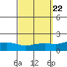 Mobile tide chart for Monday, September 22, 2025