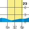 Mobile tide chart for Tuesday, September 23, 2025