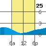 Mobile tide chart for Thursday, September 25, 2025