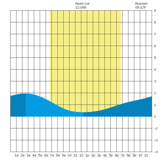 Mobile tide chart for Friday, September 26, 2025