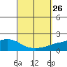 Mobile tide chart for Friday, September 26, 2025
