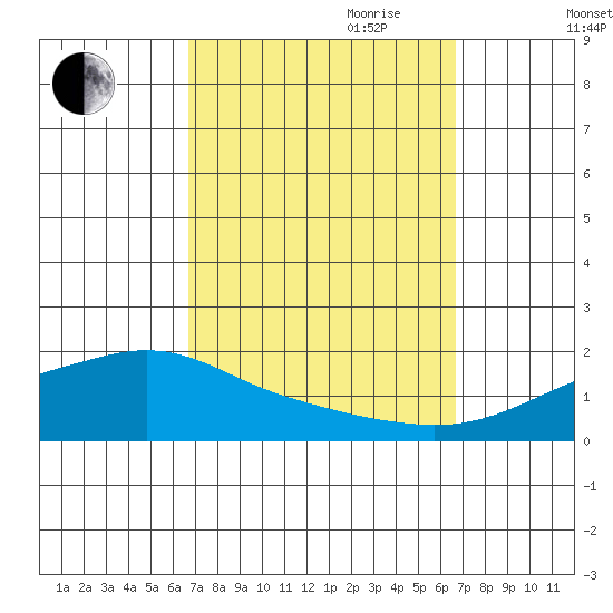 Mobile tide chart for Monday, September 29, 2025