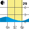 Mobile tide chart for Monday, September 29, 2025