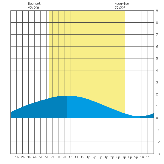Mobile tide chart for Thursday, September 4, 2025