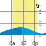 Mobile tide chart for Friday, September 5, 2025