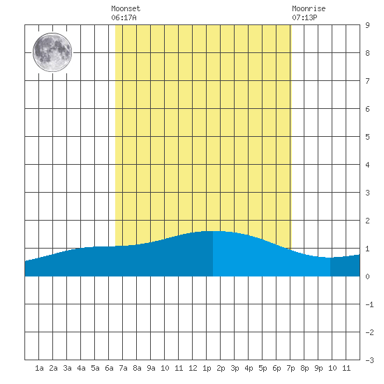 Mobile tide chart for Sunday, September 7, 2025