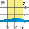 Mobile tide chart for Sunday, September 7, 2025