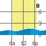 Mobile tide chart for Monday, September 8, 2025