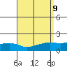 Mobile tide chart for Tuesday, September 9, 2025