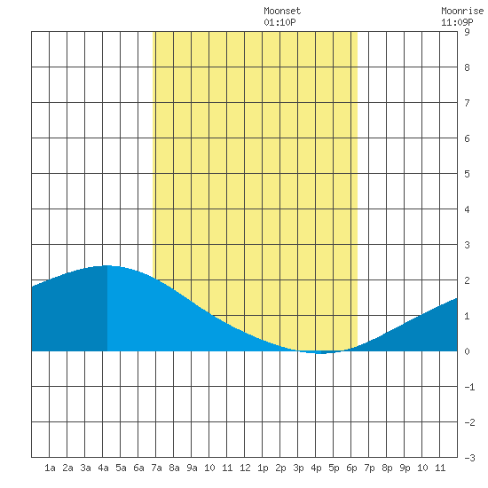 Mobile tide chart for Sunday, October 12, 2025