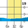 Mobile tide chart for Sunday, October 19, 2025