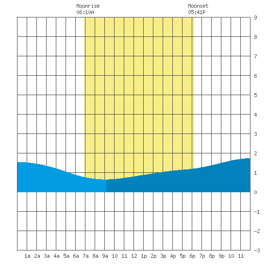 Mobile tide chart for Monday, October 20, 2025
