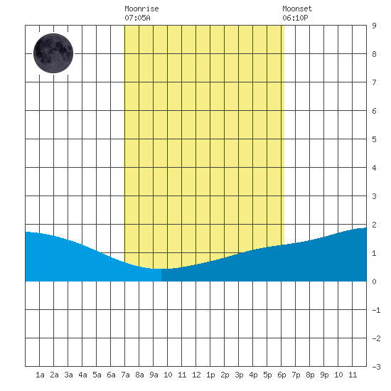 Mobile tide chart for Tuesday, October 21, 2025
