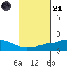 Mobile tide chart for Tuesday, October 21, 2025