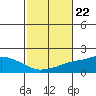 Mobile tide chart for Wednesday, October 22, 2025