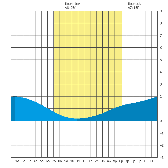 Mobile tide chart for Thursday, October 23, 2025