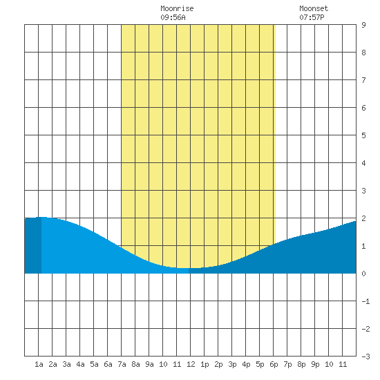 Mobile tide chart for Friday, October 24, 2025