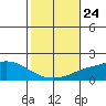 Mobile tide chart for Friday, October 24, 2025