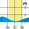 Mobile tide chart for Saturday, October 25, 2025