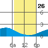 Mobile tide chart for Sunday, October 26, 2025
