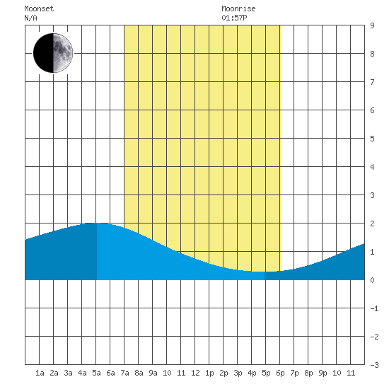Mobile tide chart for Wednesday, October 29, 2025