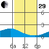 Mobile tide chart for Wednesday, October 29, 2025