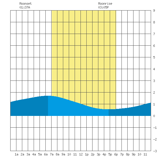 Mobile tide chart for Friday, October 31, 2025