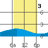 Mobile tide chart for Friday, October 3, 2025