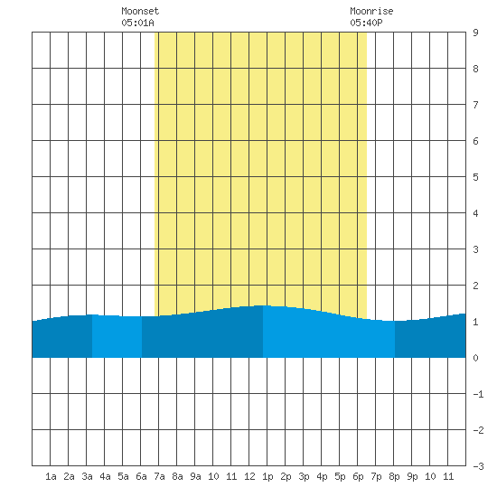 Mobile tide chart for Sunday, October 5, 2025