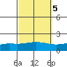 Mobile tide chart for Sunday, October 5, 2025