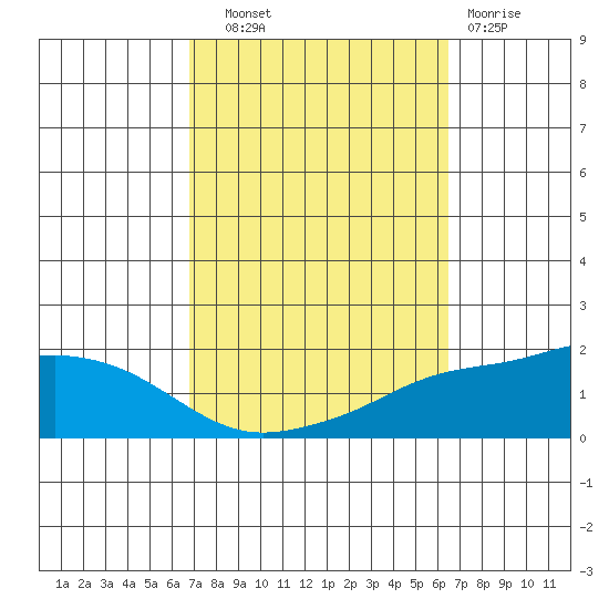 Mobile tide chart for Wednesday, October 8, 2025