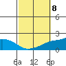 Mobile tide chart for Wednesday, October 8, 2025