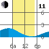 Mobile tide chart for Tuesday, November 11, 2025
