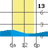 Mobile tide chart for Thursday, November 13, 2025