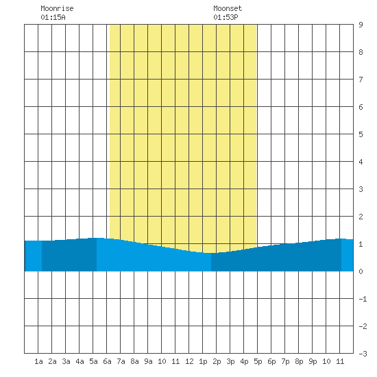 Mobile tide chart for Friday, November 14, 2025