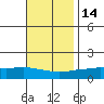 Mobile tide chart for Friday, November 14, 2025
